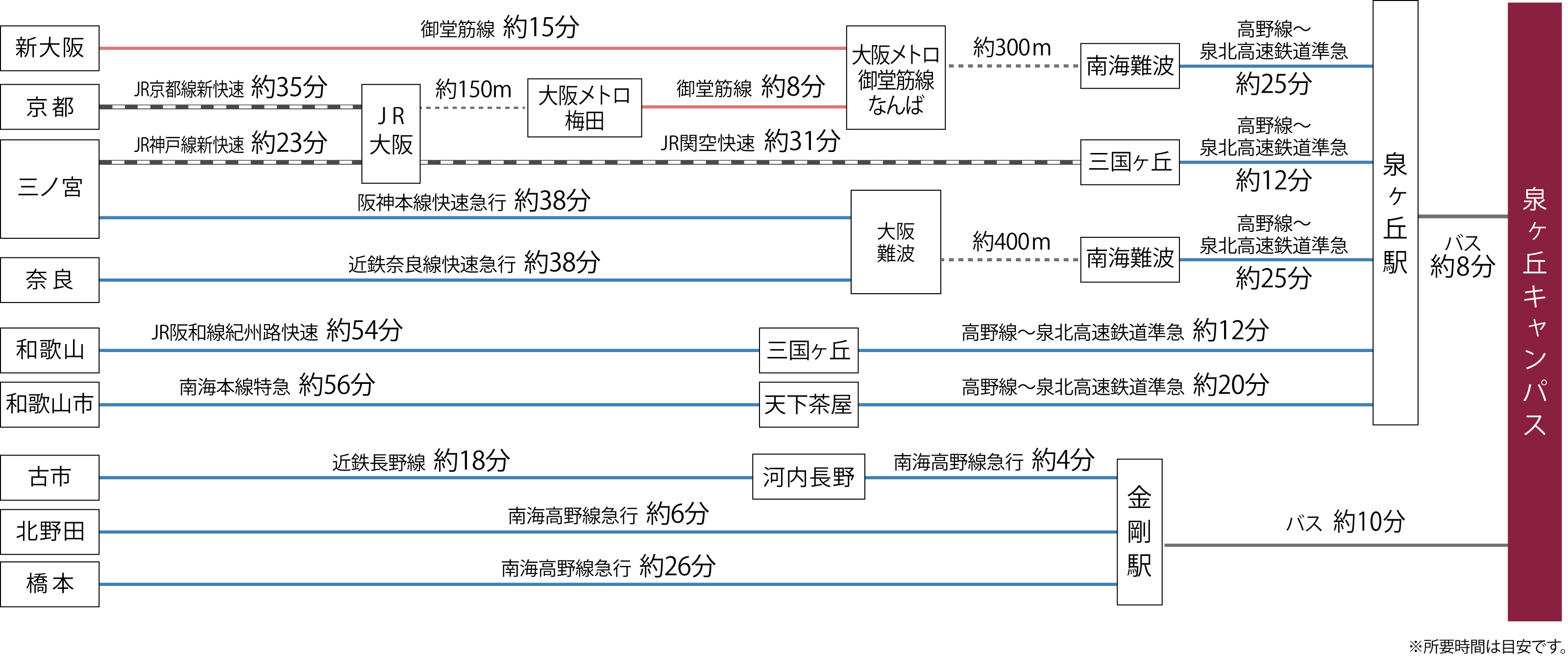 主要駅からのアクセス