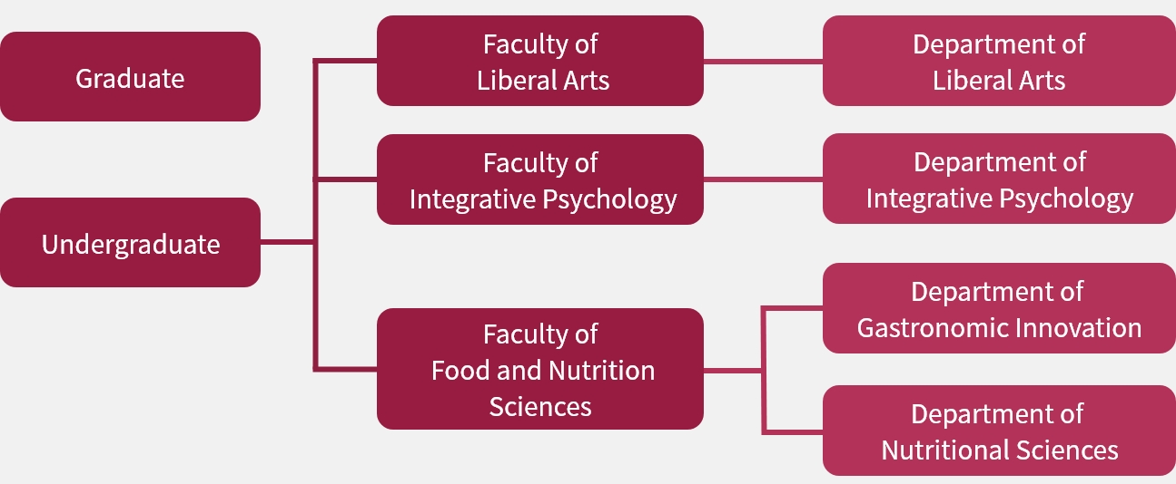 Faculties and Departments
