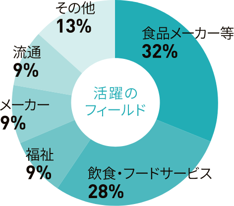 業種円グラフ