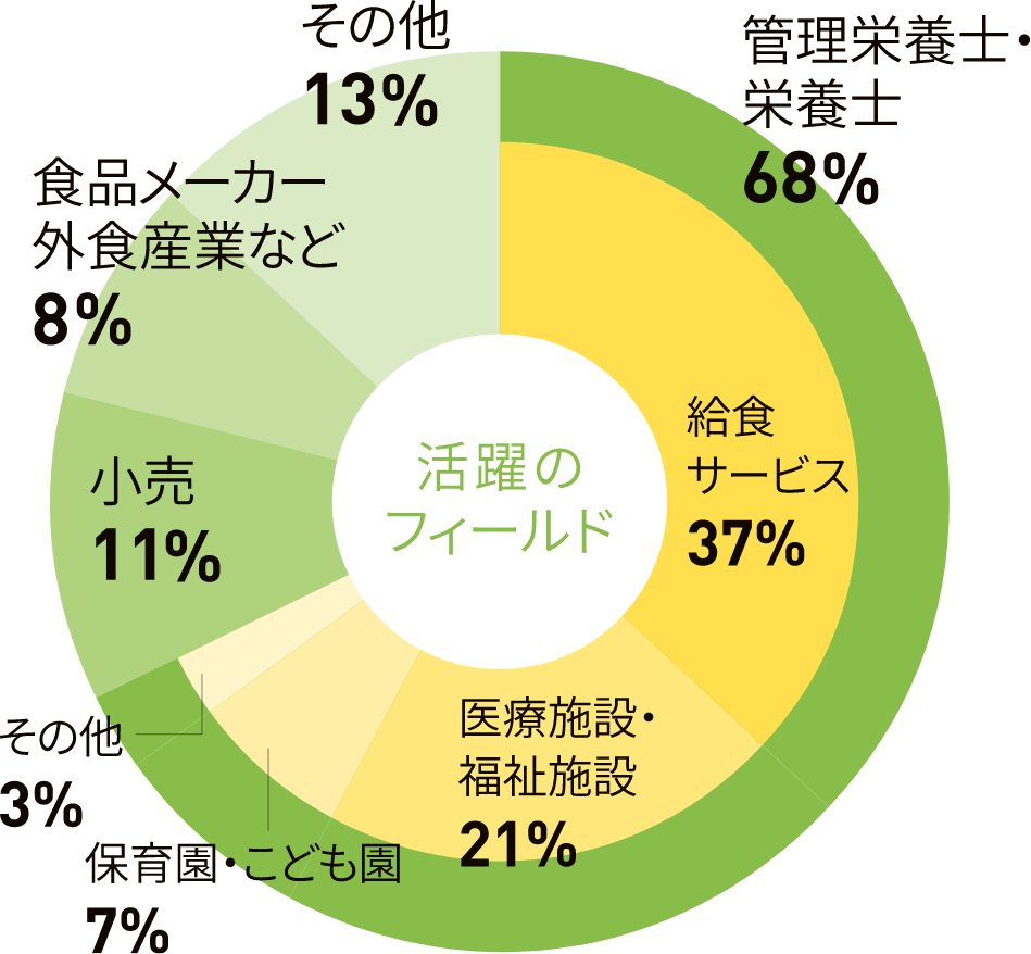 業種・職種円グラフ