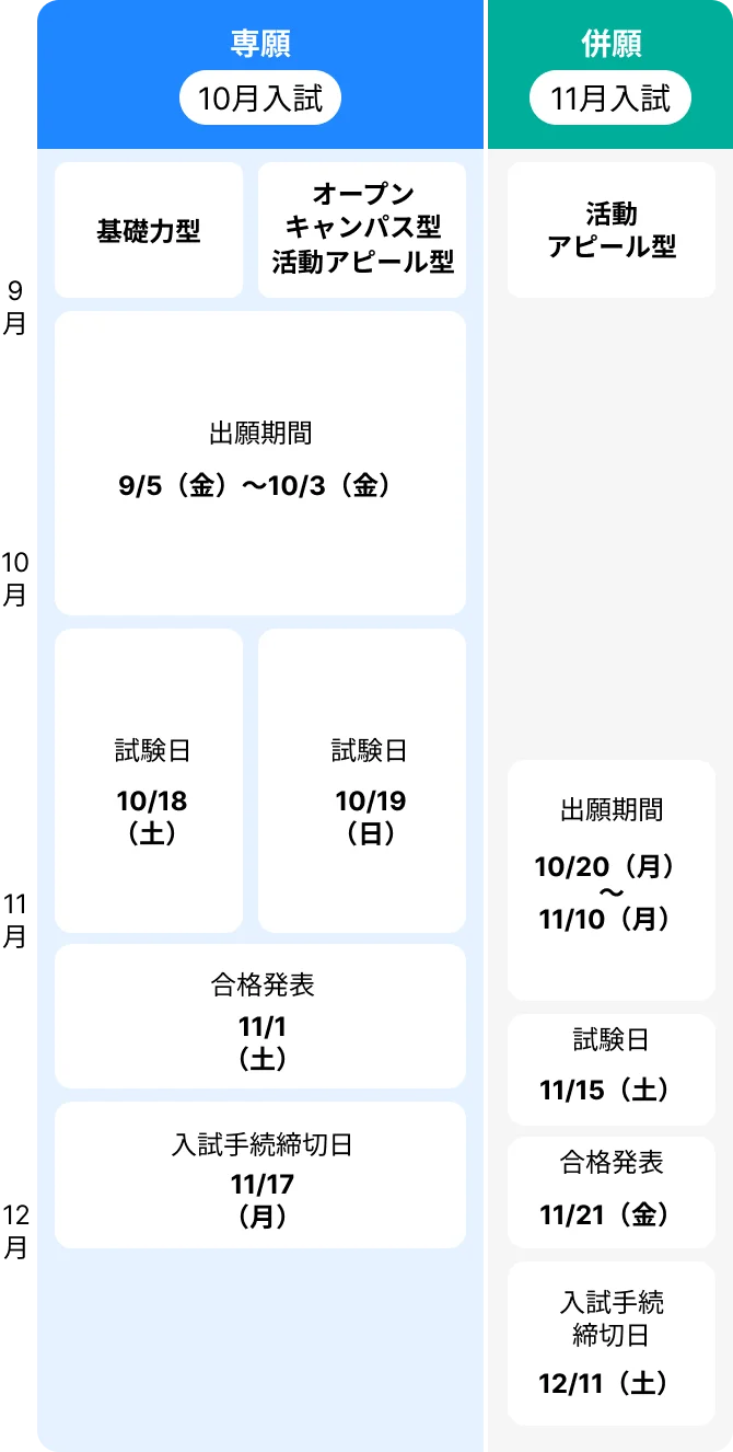 専願出願期間9/5(金)~10/3(金)、併願出願期間10/20(月)~11/10(月)※併願は活動アピール型のみ