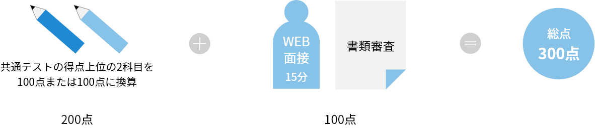 試験内容