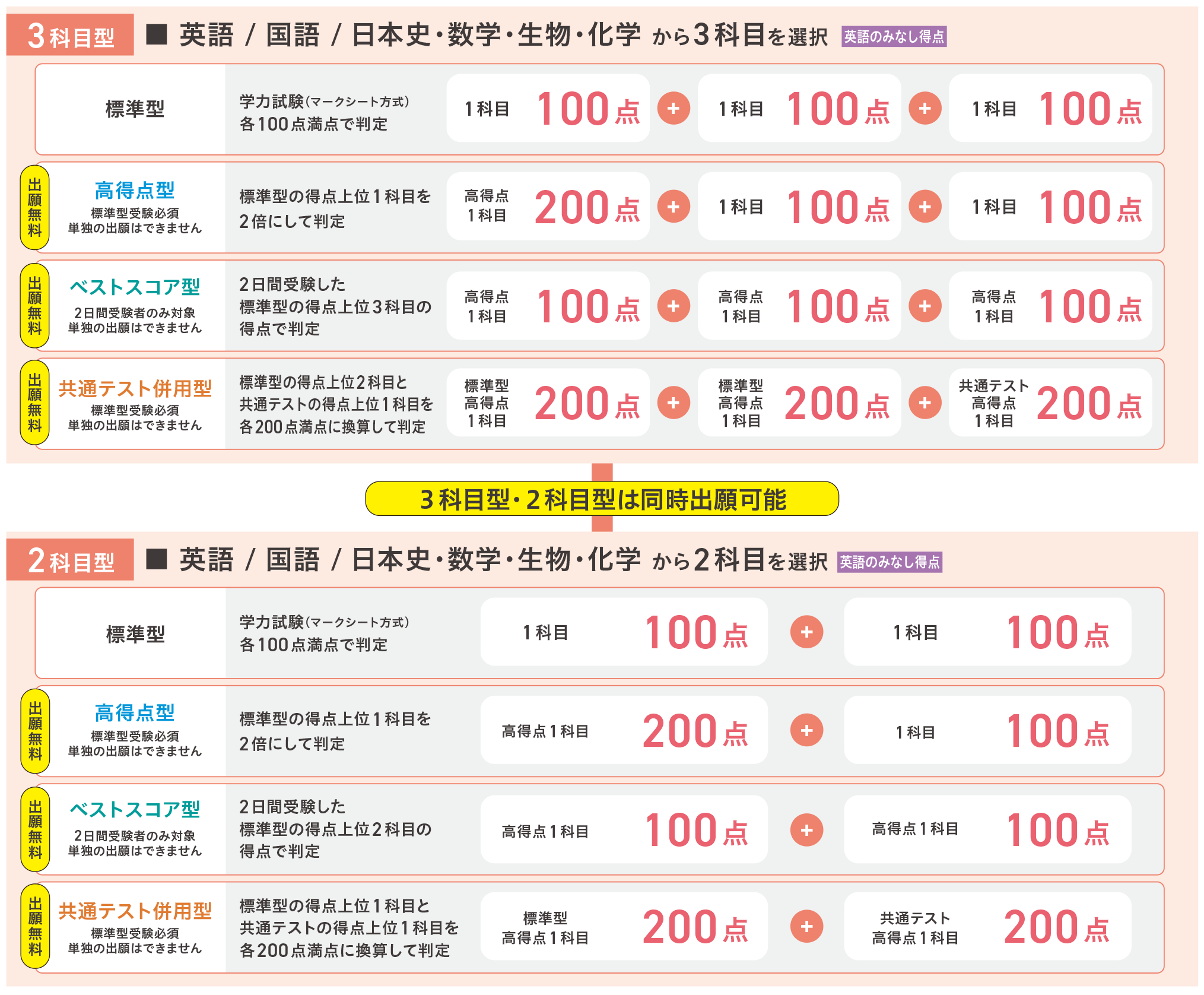 一般選抜 前期 選考方法