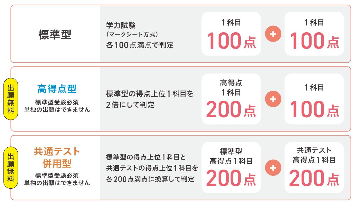 一般選抜 後期 選考方法