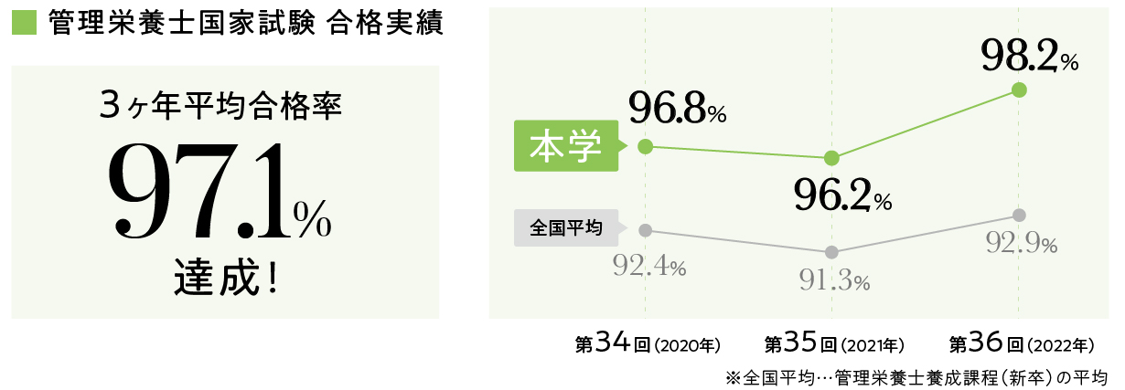 管理栄養士国家試験 合格実績