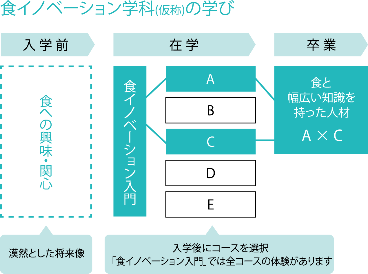 食イノベーション学科(仮称)の学び