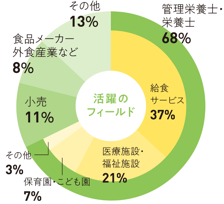 活躍のフィールド