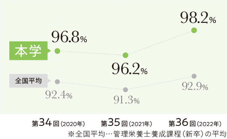 3ヶ年平均合格率97.1％達成！