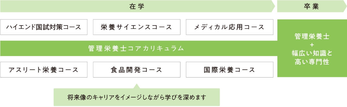 将来の可能性が広がる管理栄養学科の学び