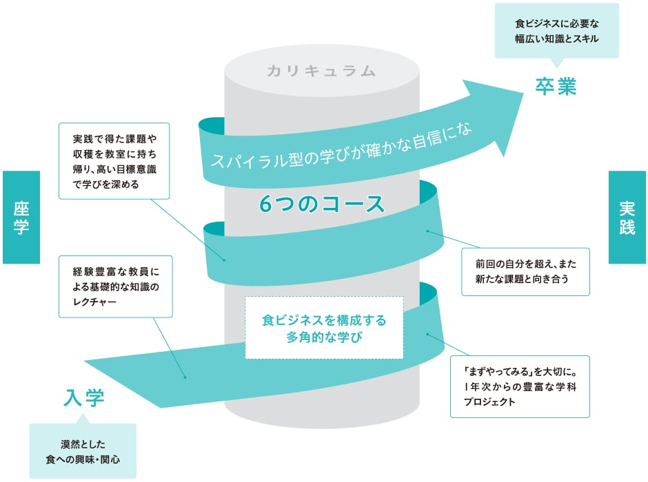 食ビジネスを構成する多角的な学び