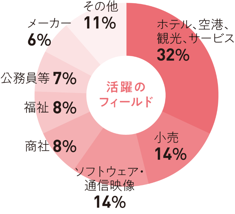 活躍のフィールド