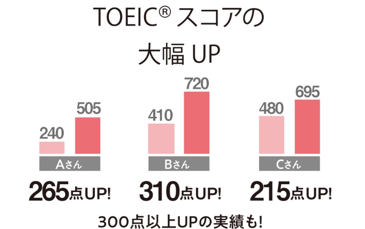 TOEIC®スコアの大幅UP