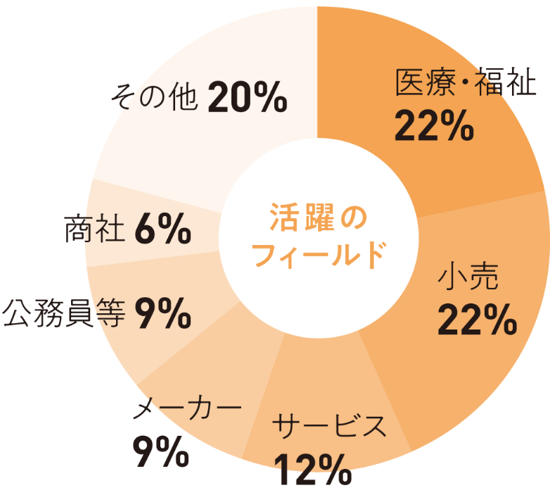 活躍のフィールド