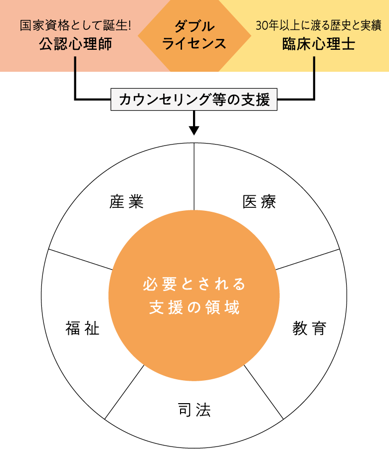 「公認心理師」と「臨床心理士」について