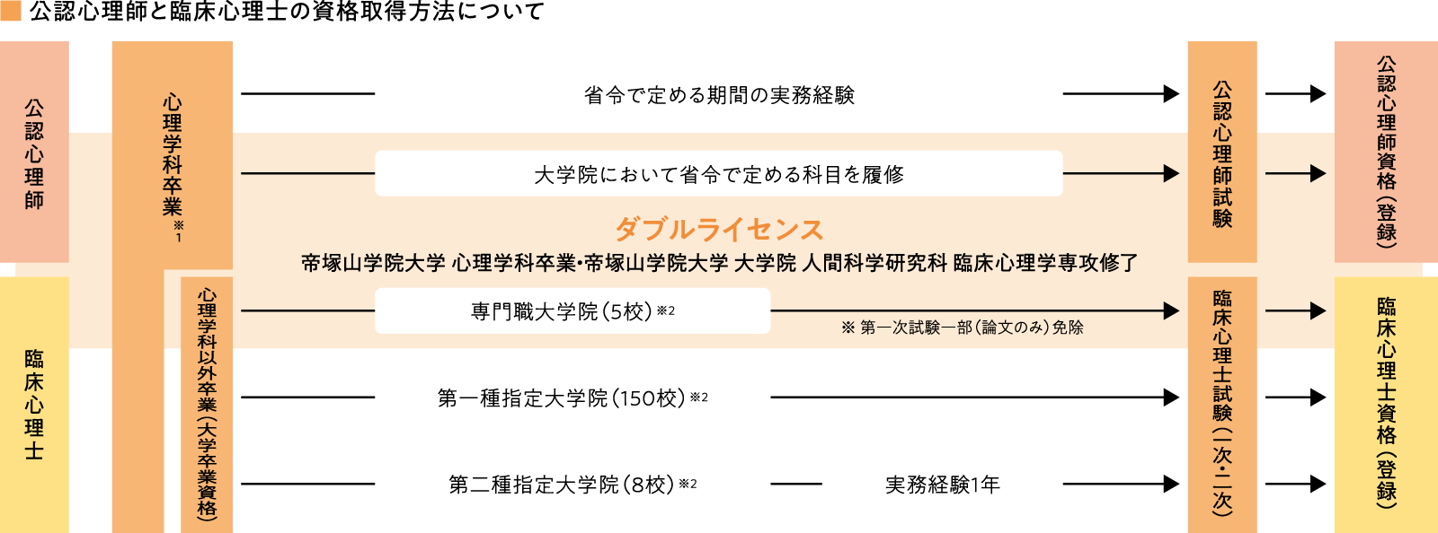 公認心理師と臨床心理士の資格取得方法について