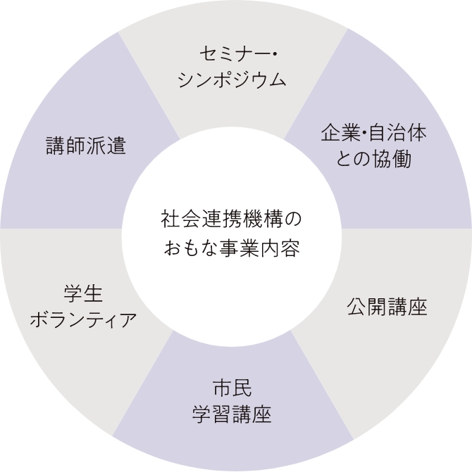 社会連携機構の設置目的