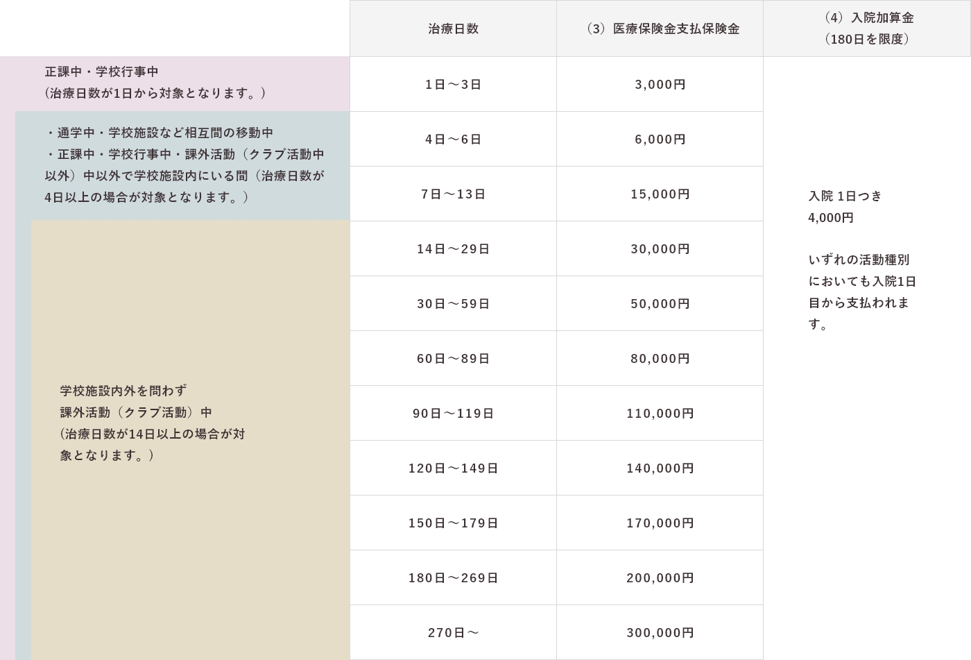 医療保険金の治療日数の中に医師の指示に基づき病院に入院した日数