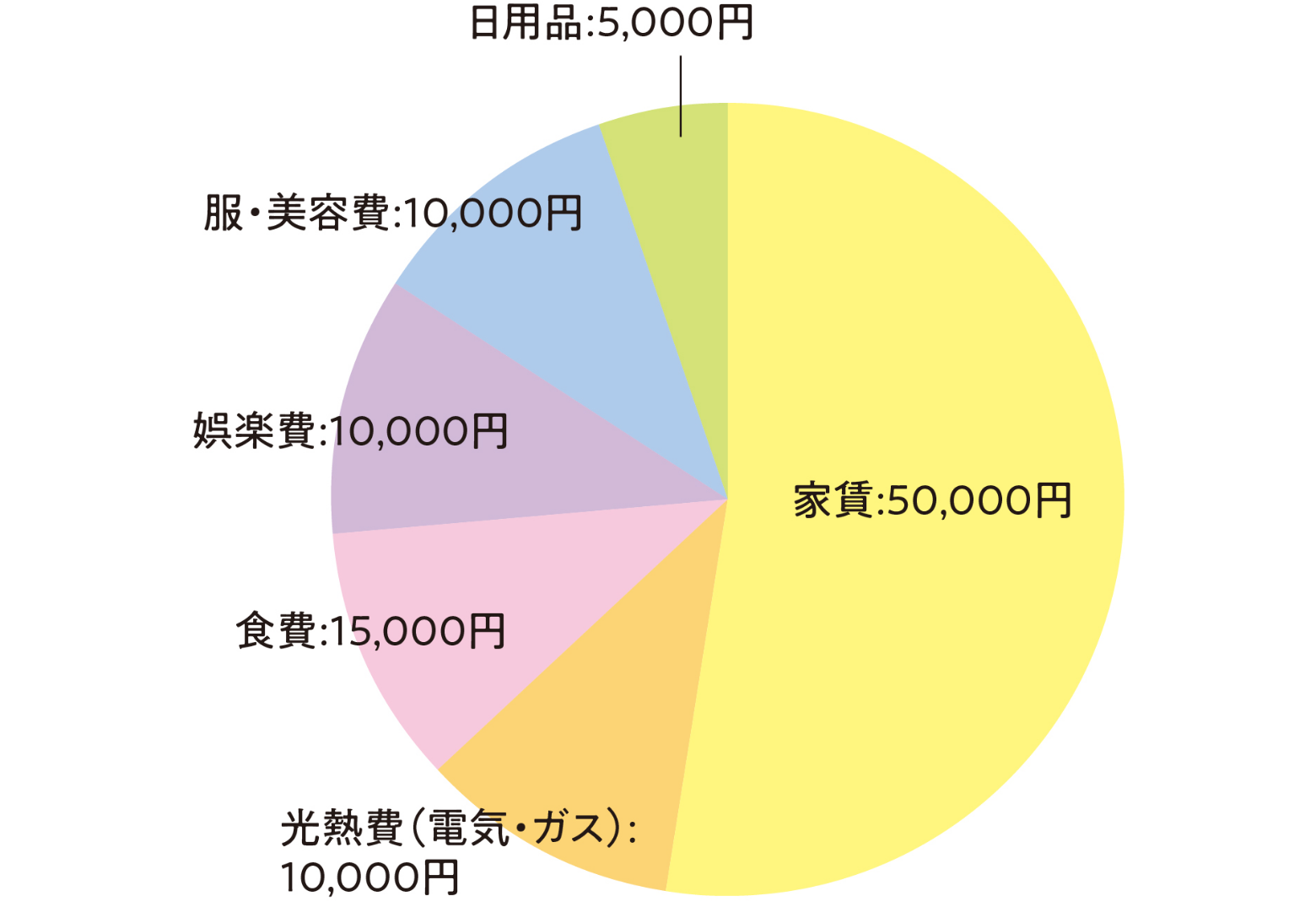 収入│合計105,000円　仕送り：50,000円／アルバイト：55,000円