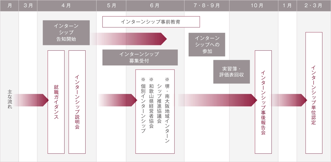 インターンシップの流れについて