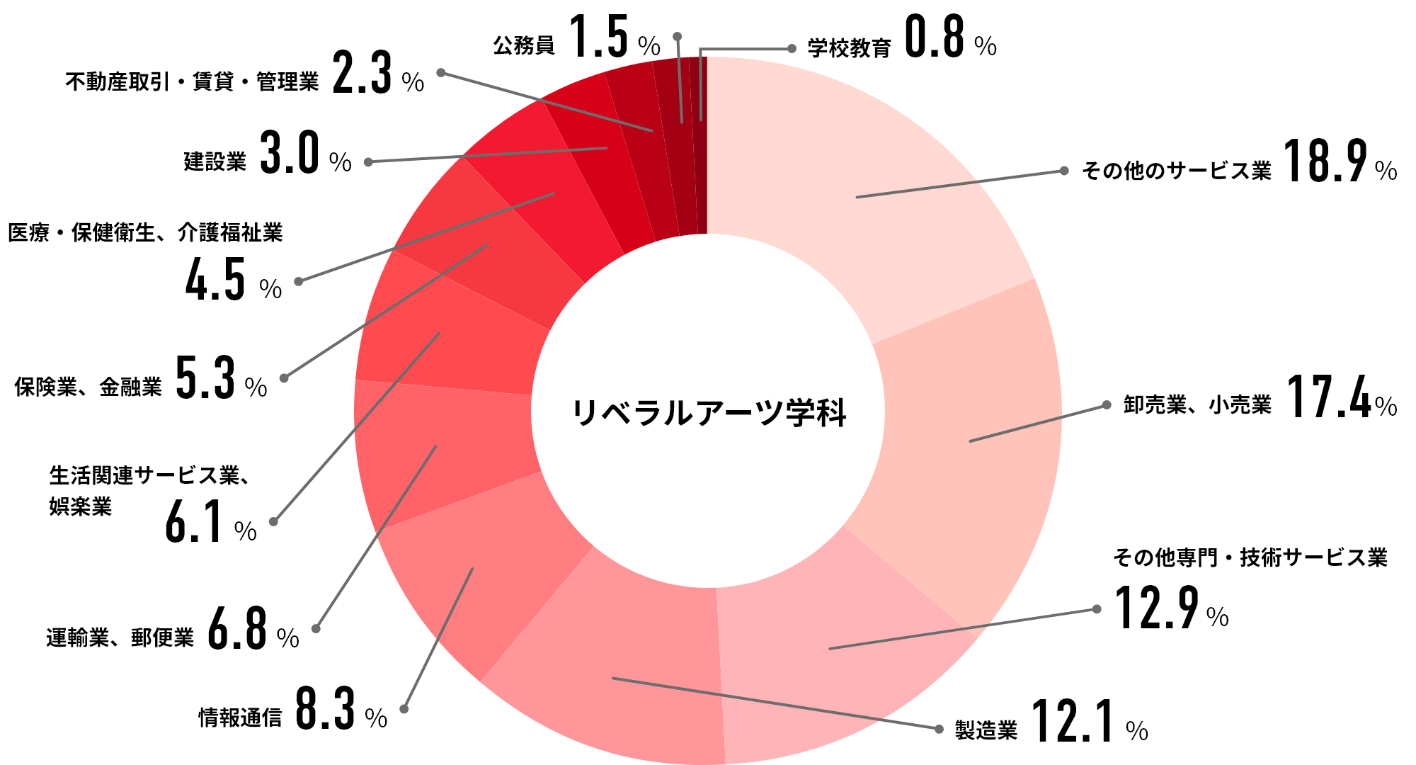 リベラルアーツ学科（情報メディア学科・キャリア英語学科含む） 就職先業界のグラフ