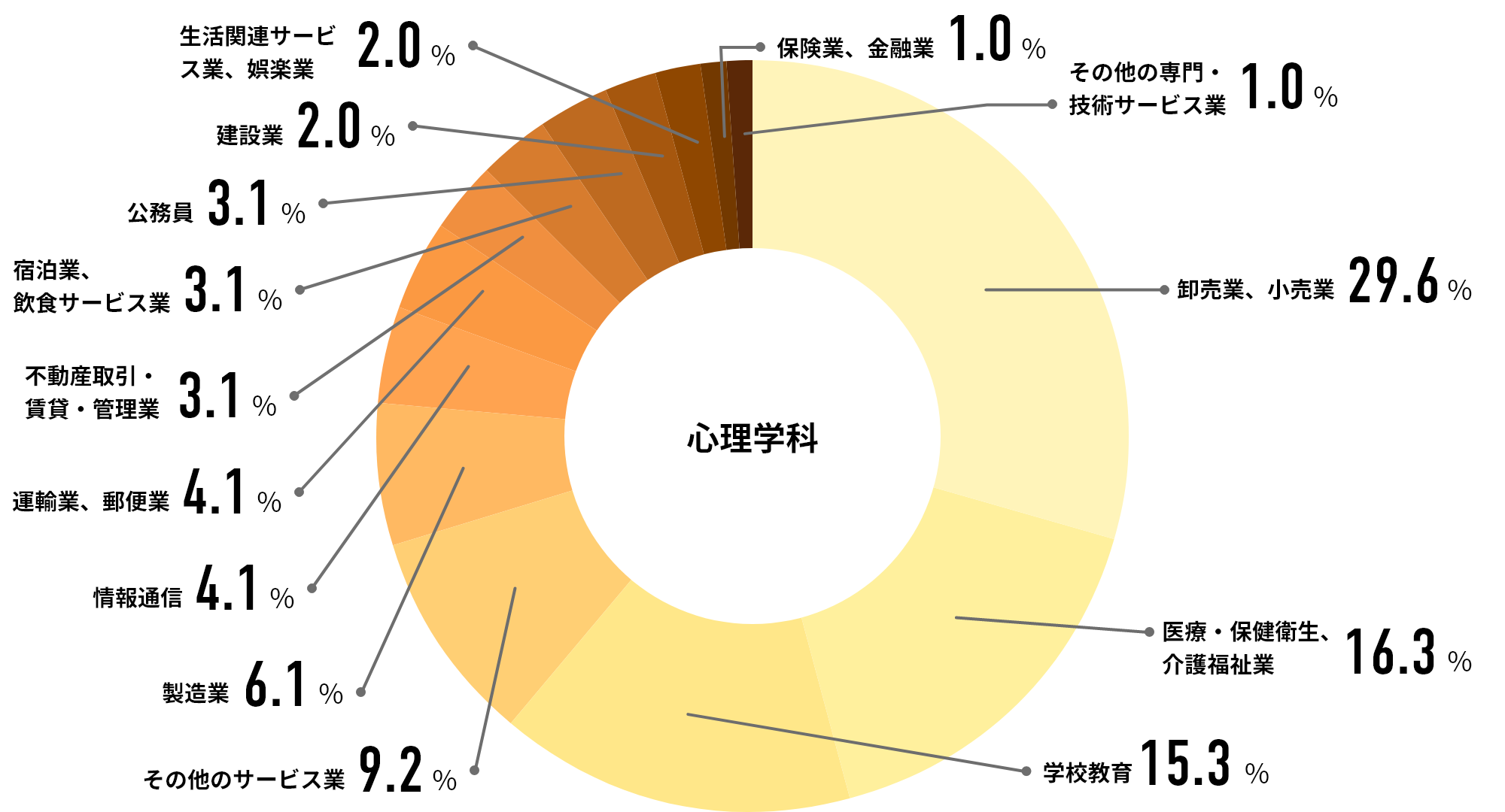心理学科 就職先業界のグラフ