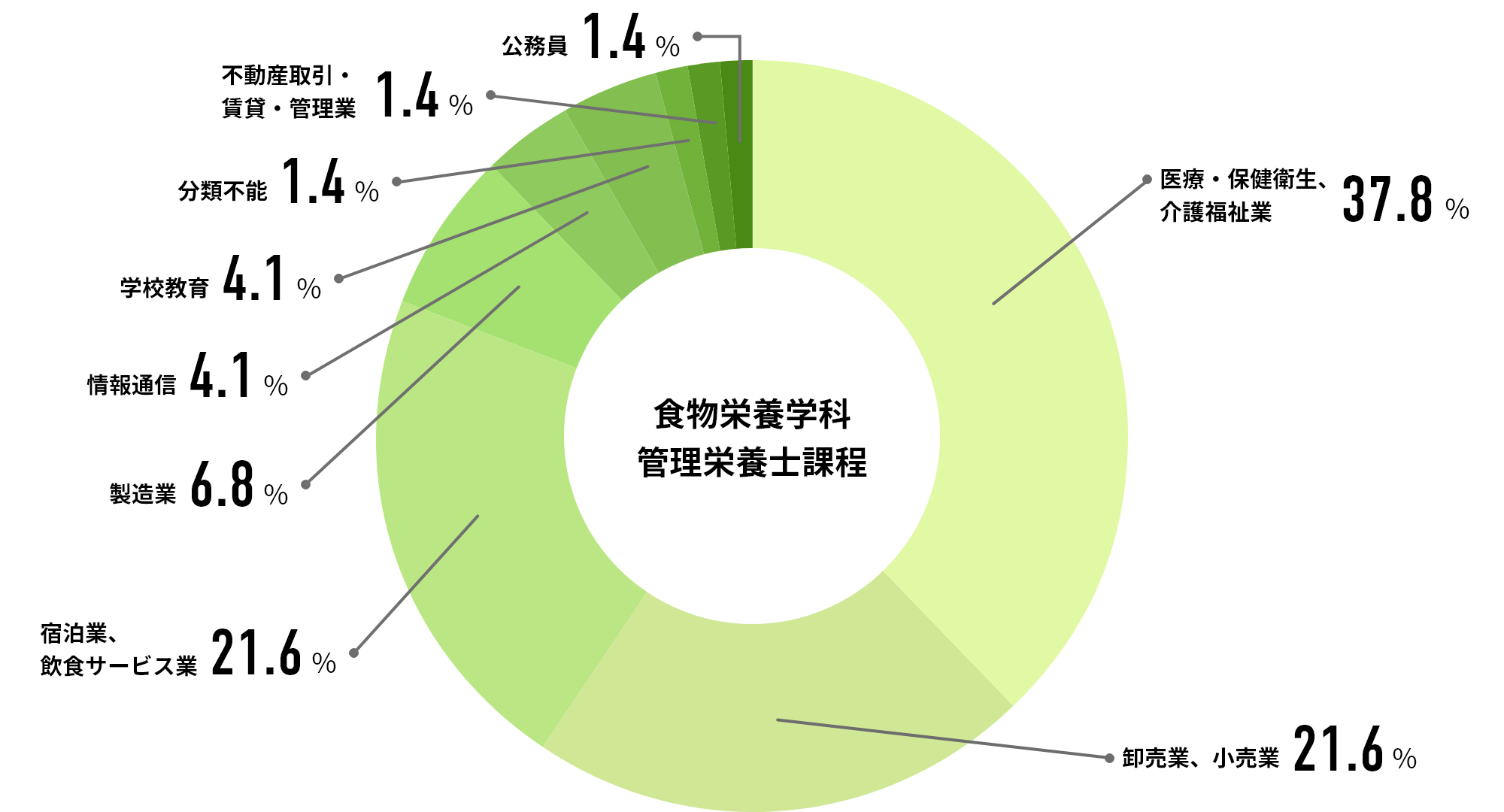 食物栄養学科管理栄養士課程 就職先業界のグラフ