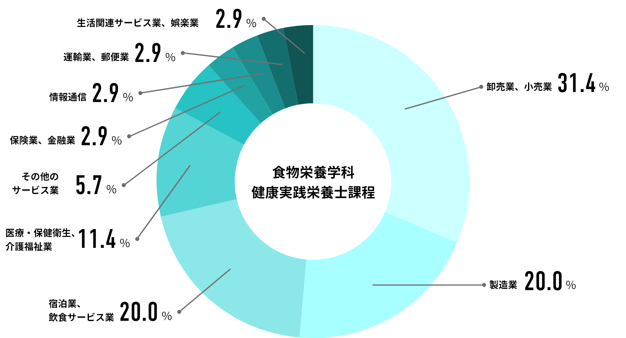 健康実践栄養士課程 就職先業界のグラフ