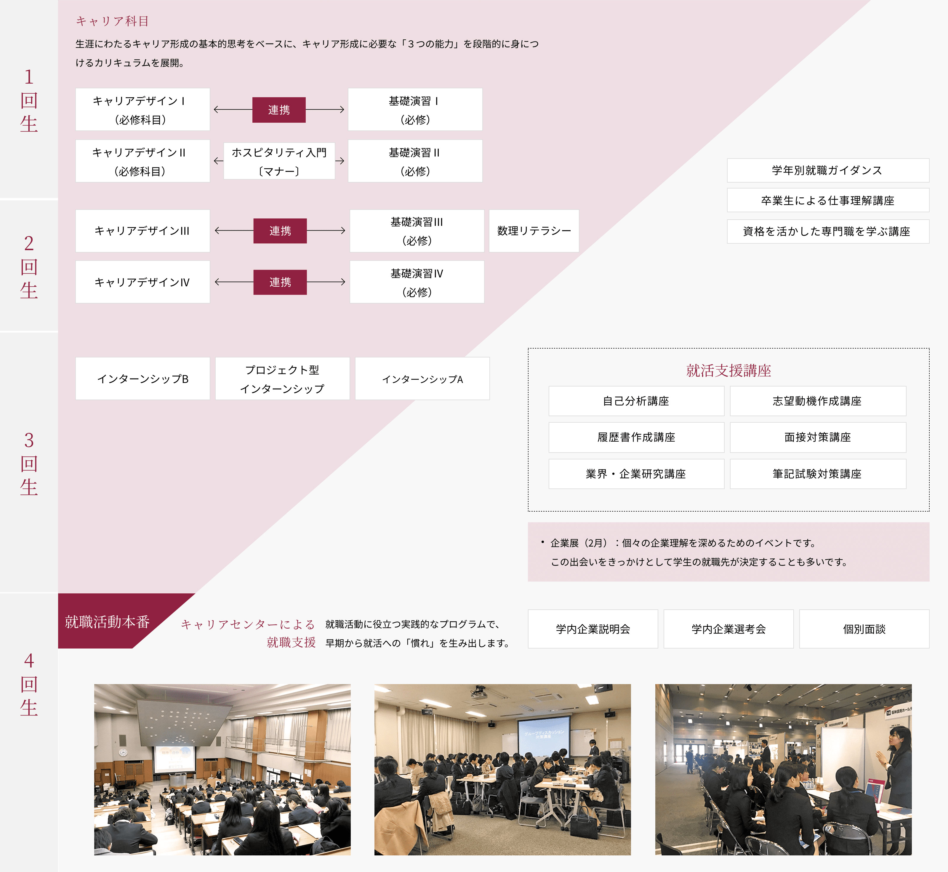 キャリア科目、就活支援講座、就活支援の図