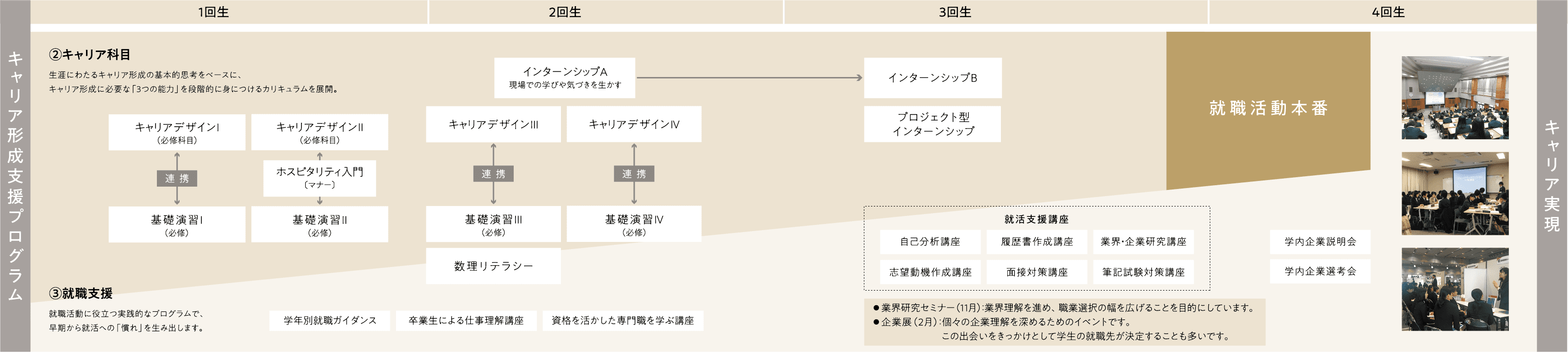 キャリア科目、就活支援講座、就活支援の図