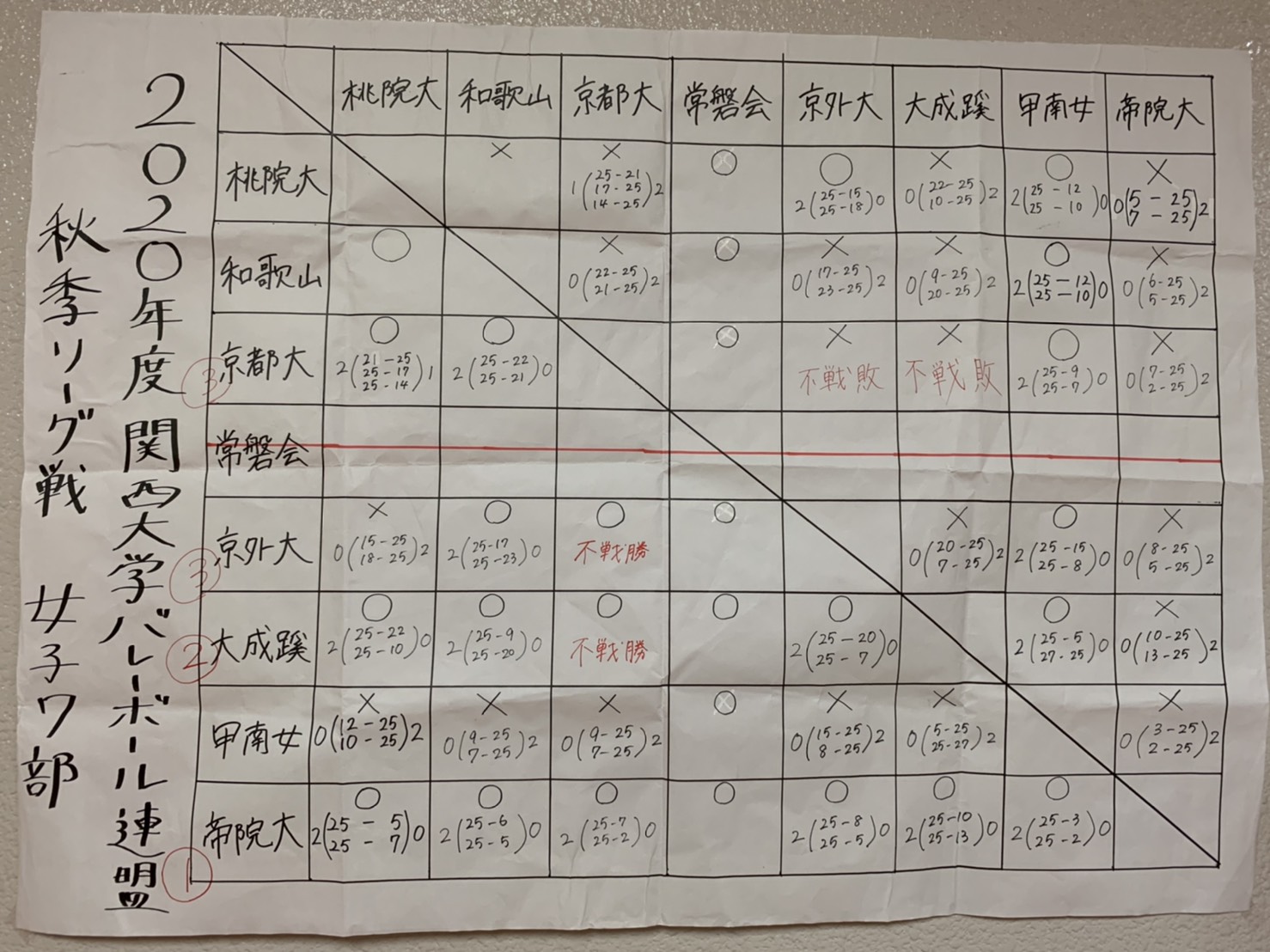 2020年度秋季関西大学バレーボールリーグ戦7部結果