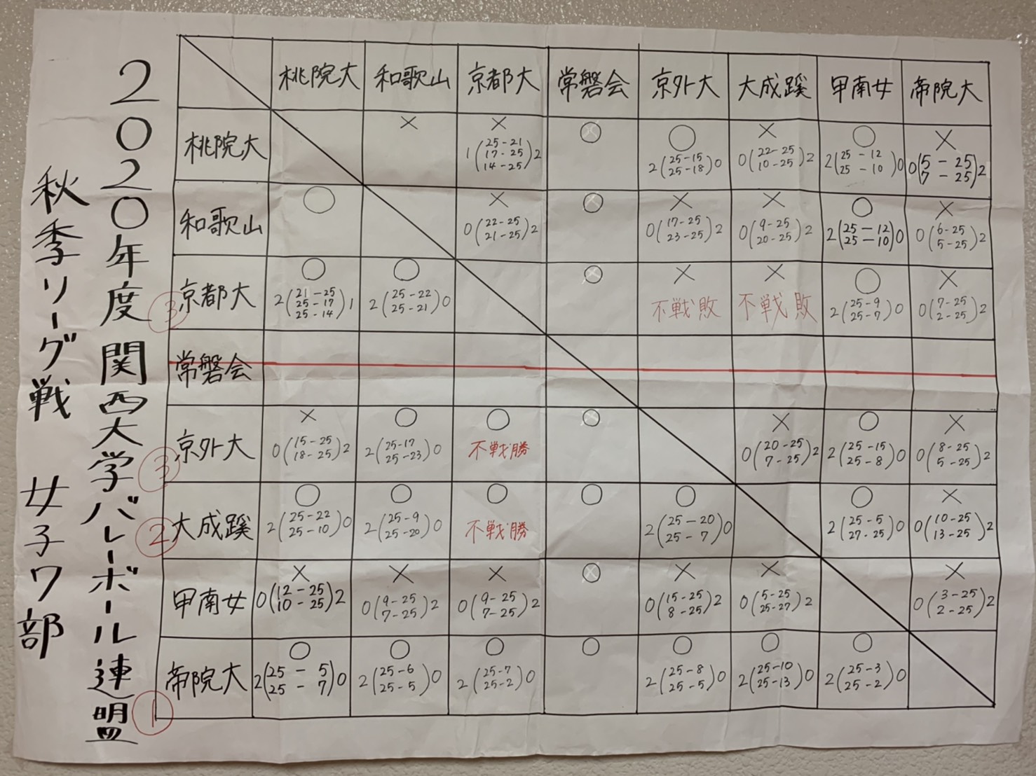 2020年度秋季関西大学バレーボールリーグ戦７部結果