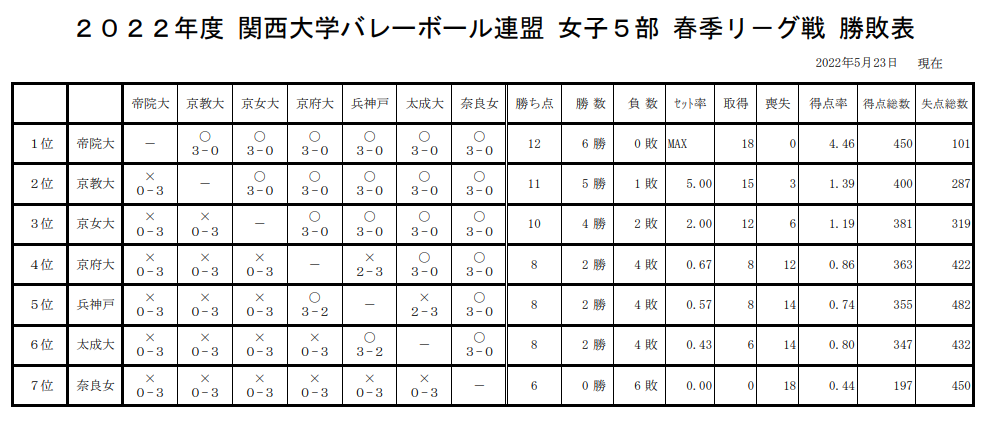 秋季リーグ戦(5部)勝敗表
