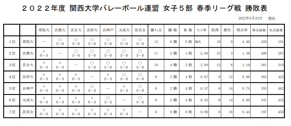 秋季リーグ戦（５部）勝敗表